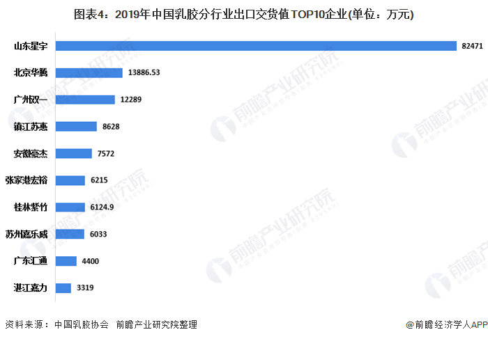 图表4：2019年中国乳胶分行业出口交货值TOP10企业(单位：万元)