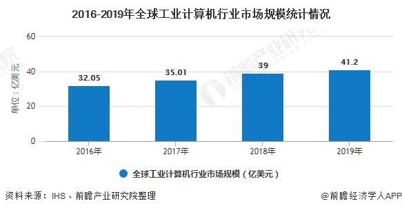 2016-2019年全球工业计算机行业市场规模统计情况