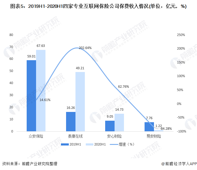 图表5：2019H1-2020H1四家专业互联网保险公司保费收入情况(单位：亿元，%)