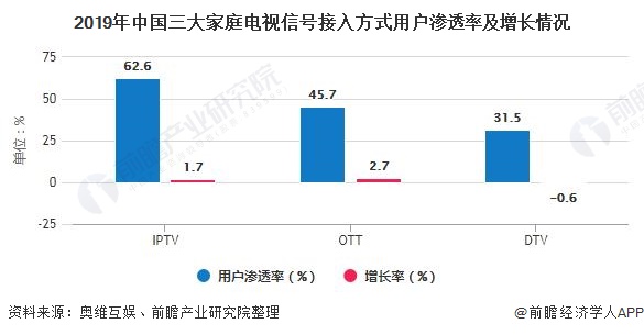 2019年中国三大家庭电视信号接入方式用户渗透率及增长情况
