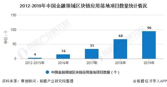 2012-2019年中国金融领域区块链应用落地项目数量统计情况