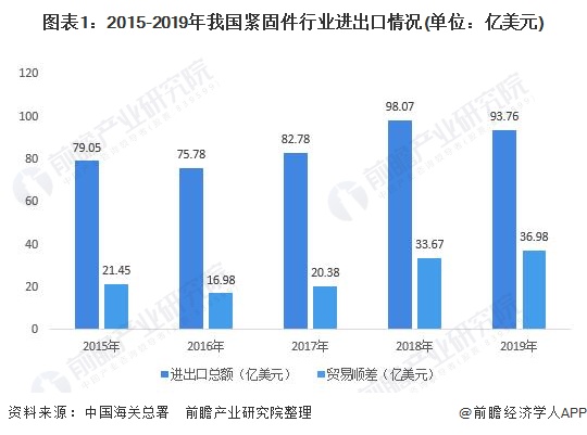 圖表1：2015-2019年我國緊固件行業(yè)進出口情況(單位：億美元)