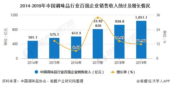 2014-2019年中国调味品行业百强企业销售收入统计及增长情况