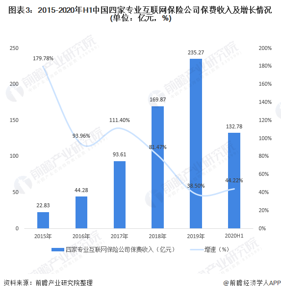 图表3：2015-2020年H1中国四家专业互联网保险公司保费收入及增长情况(单位：亿元，%)