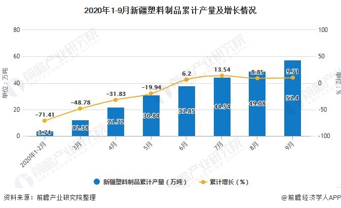 2020年1-9月新疆塑料制品累计产量及增长情况