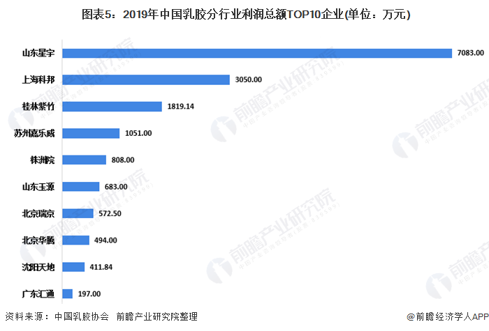  图表5：2019年中国乳胶分行业利润总额TOP10企业(单位：万元)