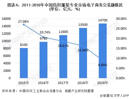  图表4：2011-2019年中国纺织服装专业市场电子商务交易额情况(单位：亿元，%)