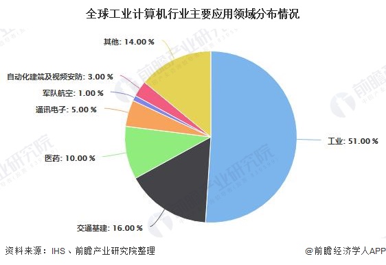 全球工业计算机行业主要应用领域分布情况