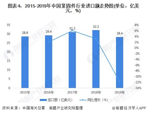  图表4：2015-2019年中国紧固件行业进口额走势图(单位：亿美元，%)