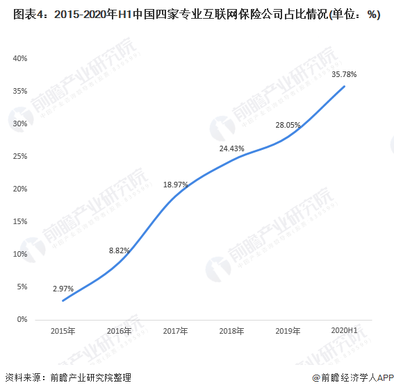 图表4：2015-2020年H1中国四家专业互联网保险公司占比情况(单位：%)