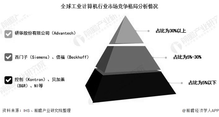 全球工业计算机行业市场竞争格局分析情况