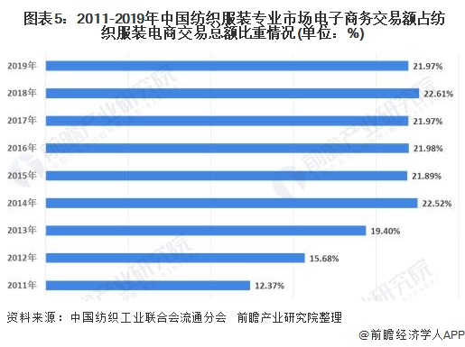 图表5：2011-2019年中国纺织服装专业市场电子商务交易额占纺织服装电商交易总额比重情况(单位：%)
