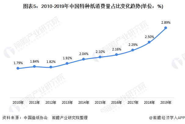  图表5：2010-2019年中国特种纸消费量占比变化趋势(单位：%)