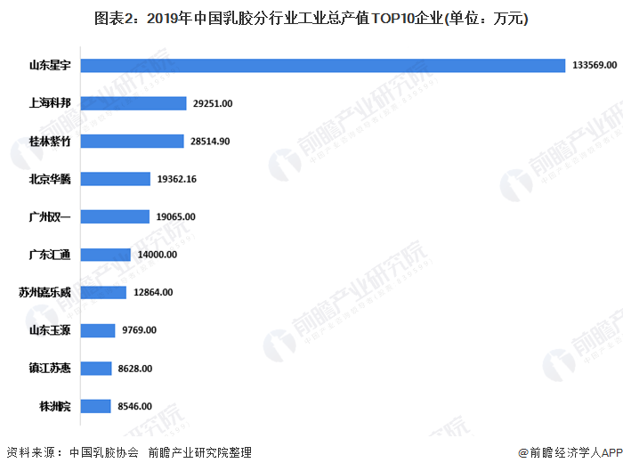 图表2：2019年中国乳胶分行业工业总产值TOP10企业(单位：万元)
