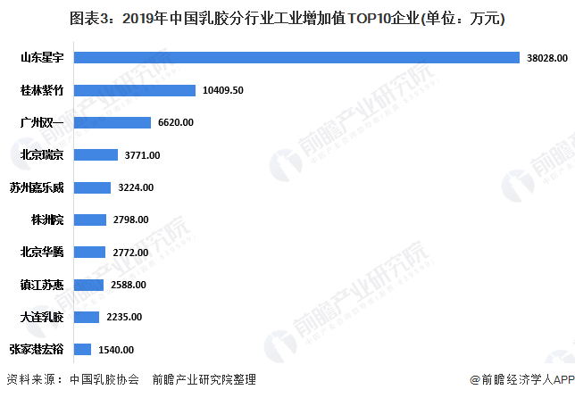 图表3：2019年中国乳胶分行业工业增加值TOP10企业(单位：万元)