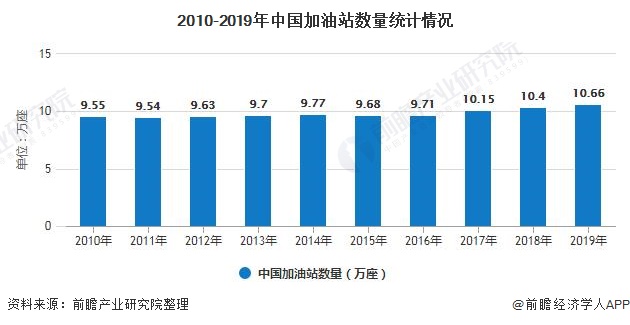 2010-2019年中国加油站数量统计情况