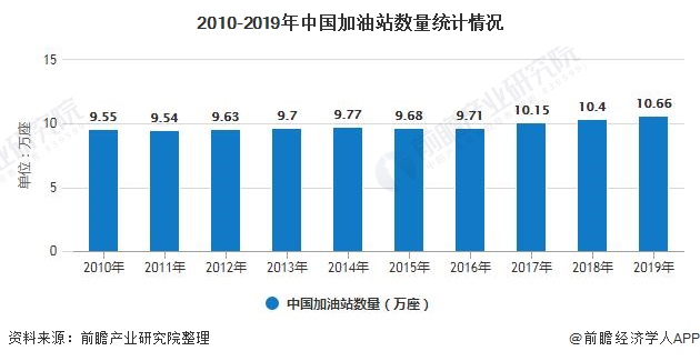 2020年中国加油站行业发展现状分析民营加油站迎来上市第一股 研究报告 手机前瞻网