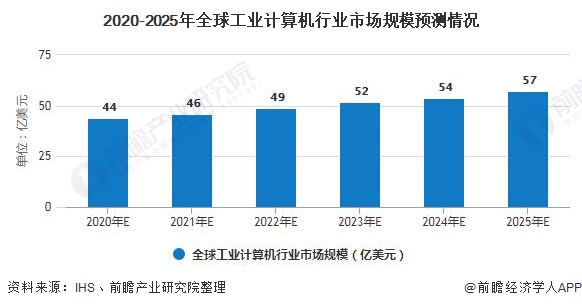 2020-2025年全球工业计算机行业市场规模预测情况