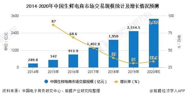 2014-2020年中国生鲜电商市场交易规模统计及增长情况预测