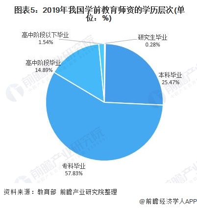  图表5：2019年我国学前教育师资的学历层次(单位：%)