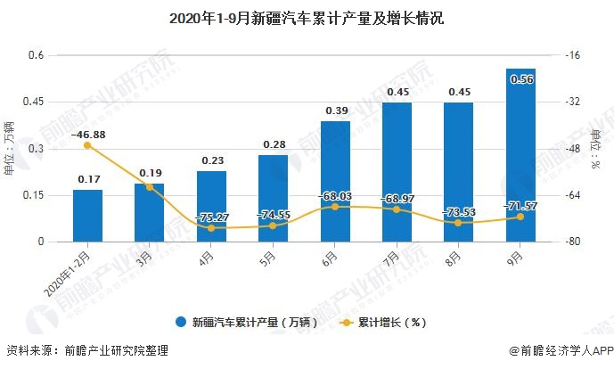 2020年1-9月新疆汽车累计产量及增长情况
