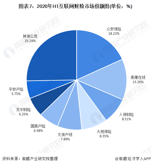 图表7：2020年H1互联网财险市场份额图(单位：%)