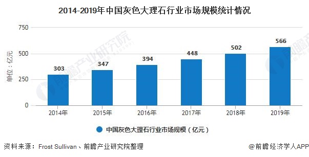 2014-2019年中国灰色大理石行业市场规模统计情况