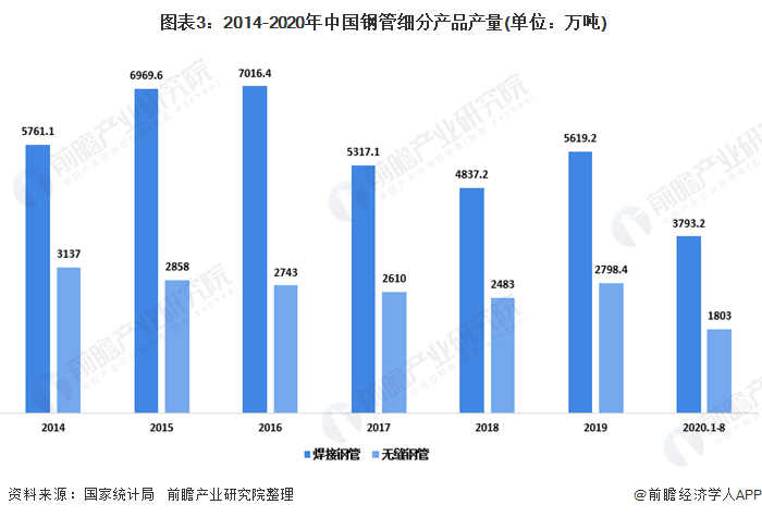  图表3：2014-2020年中国钢管细分产品产量(单位：万吨)