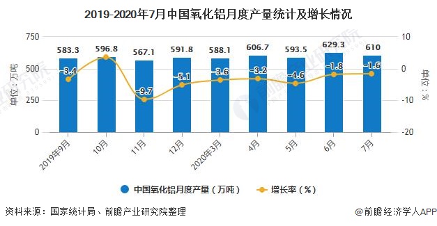 2019-2020年7月中国氧化铝月度产量统计及增长情况