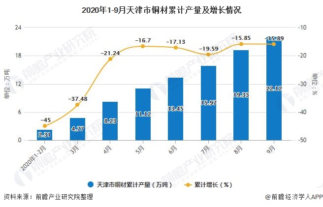 2020年1-9月天津市铜材累计产量及增长情况