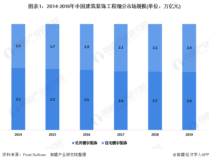 图表1：2014-2019年中国建筑装饰工程细分市场规模(单位：万亿元)