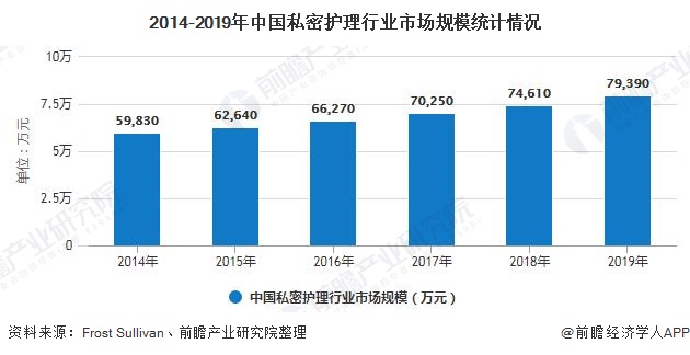 2014-2019年中国私密护理行业市场规模统计情况