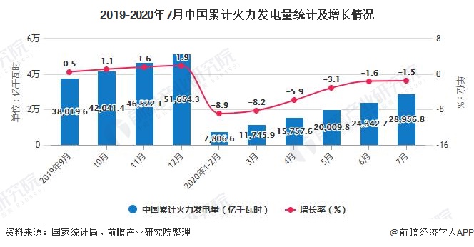 2019-2020年7月中国累计火力发电量统计及增长情况