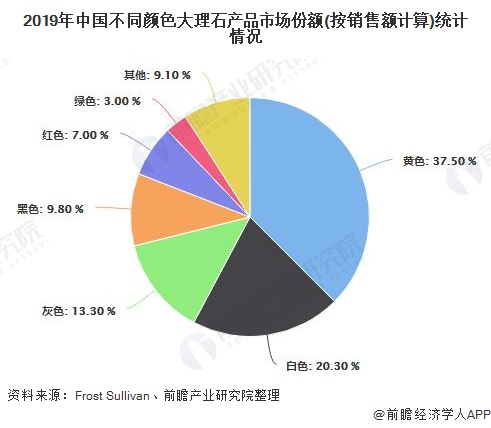2019年中国不同颜色大理石产品市场份额(按销售额计算)统计情况