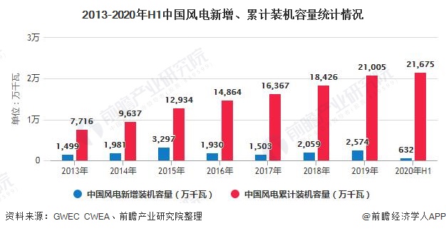 2013-2020年H1中国风电新增、累计装机容量统计情况