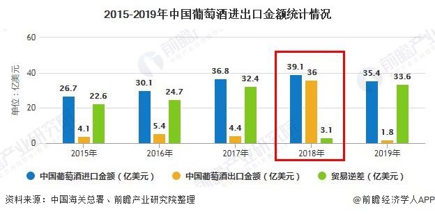2015-2019年中国葡萄酒进出口金额统计情况