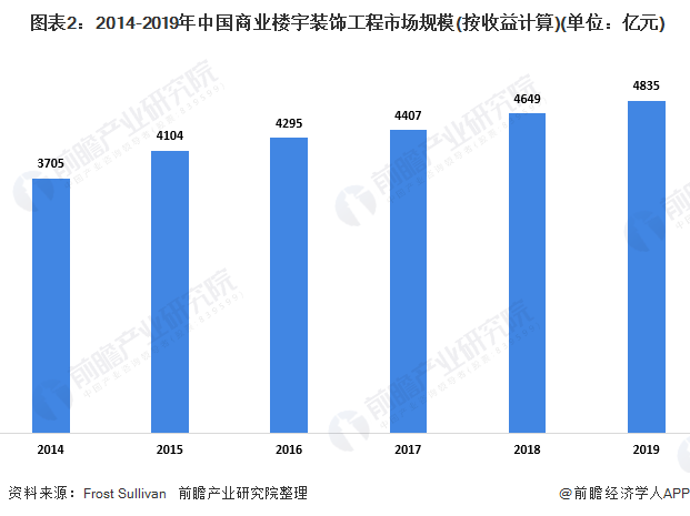  图表2：2014-2019年中国商业楼宇装饰工程市场规模(按收益计算)(单位：亿元)