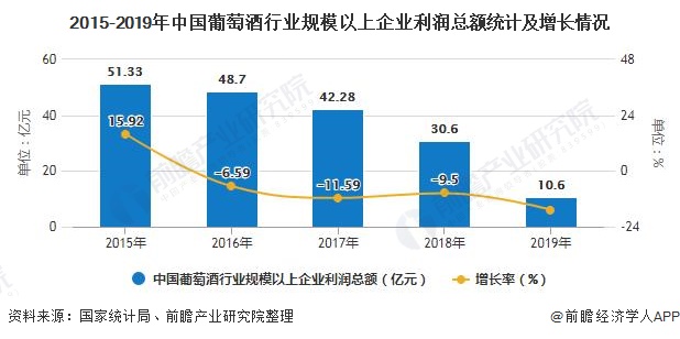 2015-2019年中国葡萄酒行业规模以上企业利润总额统计及增长情况