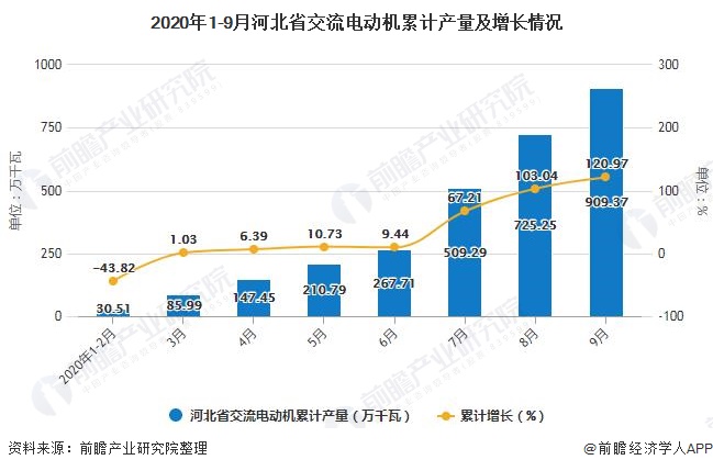 2020年1-9月河北省交流电动机累计产量及增长情况