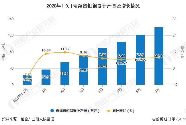 2020年1-9月青海省粗钢累计产量及增长情况