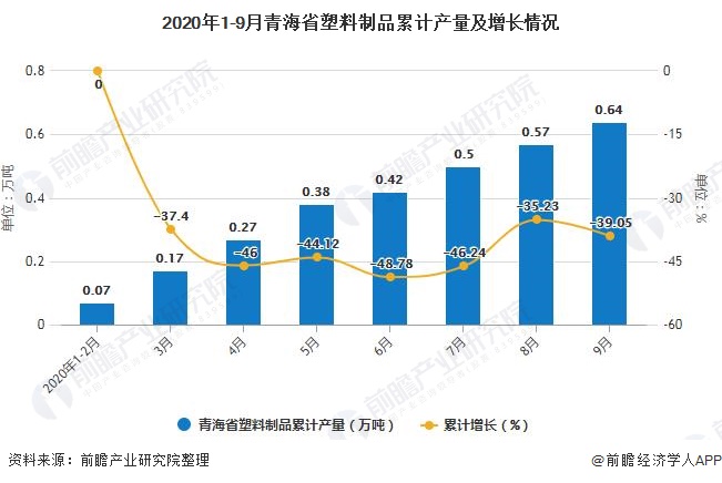 2020年1-9月青海省塑料制品累计产量及增长情况