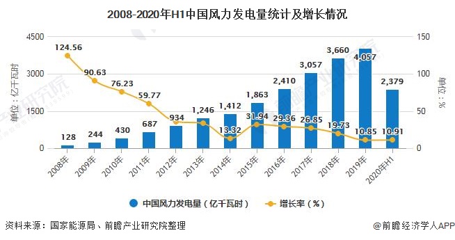 2008-2020年H1中国风力发电量统计及增长情况