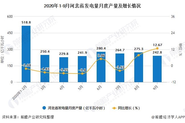 2020年1-9月河北省发电量月度产量及增长情况
