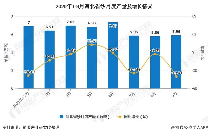 2020年1-9月河北省纱月度产量及增长情况