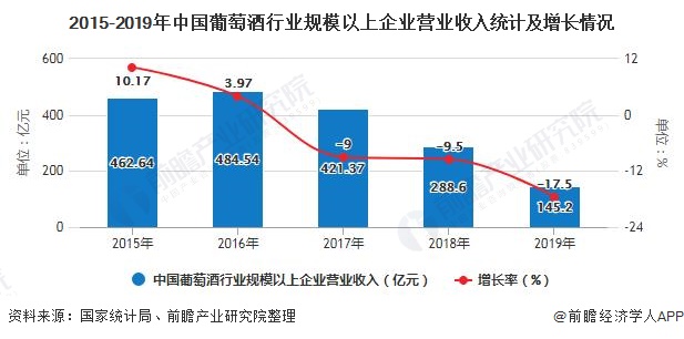 2015-2019年中国葡萄酒行业规模以上企业营业收入统计及增长情况