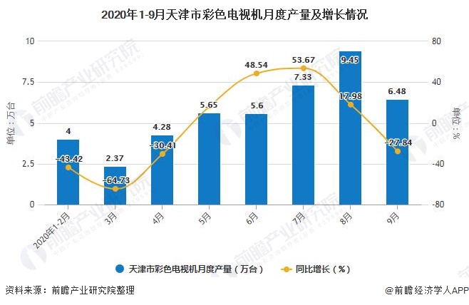 2020年1-9月天津市彩色电视机月度产量及增长情况