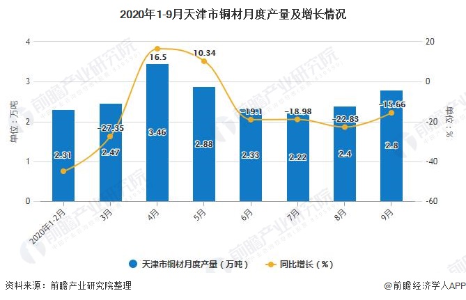 2020年1-9月天津市铜材月度产量及增长情况