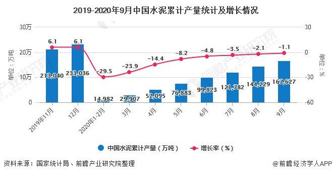2019-2020年9月中国水泥累计产量统计及增长情况