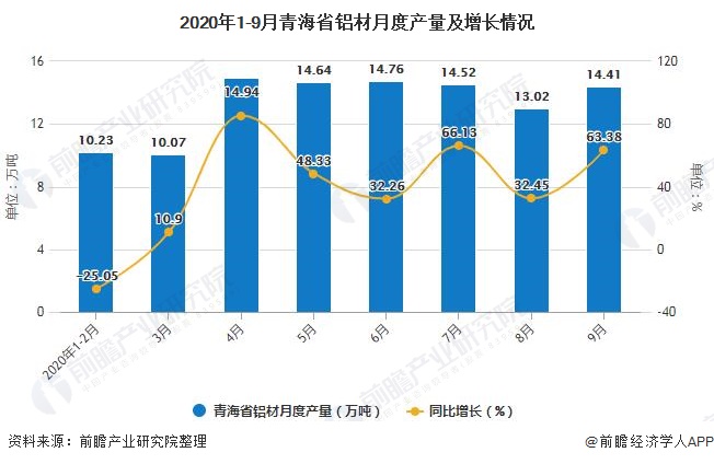 2020年1-9月青海省铝材月度产量及增长情况