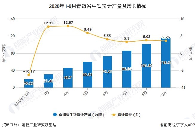 2020年1-9月青海省生铁累计产量及增长情况